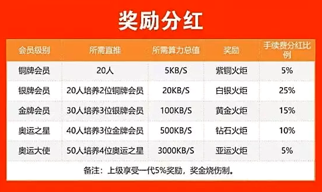 自作孽，不可活！[奧運之星]網絡兼職騙局大揭秘！ 第4張