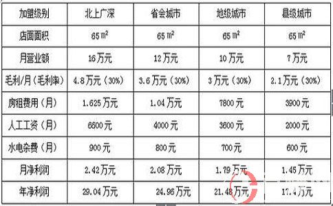 2元店賺錢嗎?開一個(gè)2元店應(yīng)該注意什么? 第1張