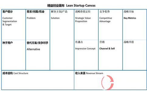 什么是精益創業?精益創業畫布的作用。 第2張